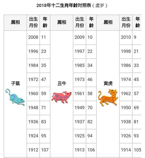 74年次屬|生肖、歲次、年代歸類對照